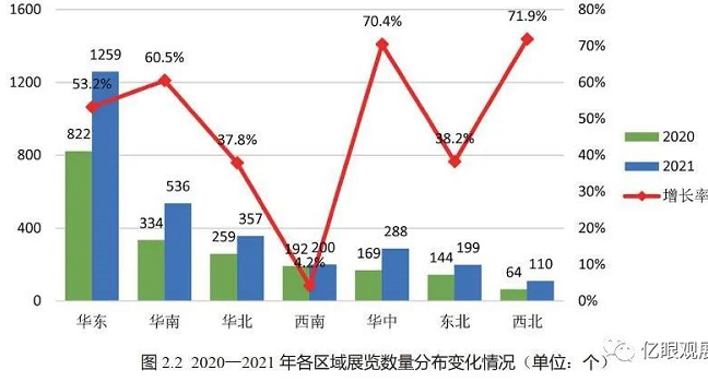 上海搭建展臺公司統(tǒng)計 2021全國展覽展會經(jīng)濟數(shù)據(jù)報告