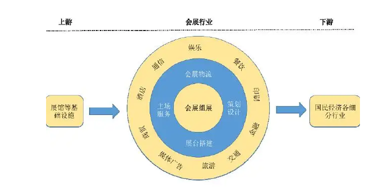 會(huì)展行業(yè)產(chǎn)業(yè)鏈結(jié)構(gòu)解析